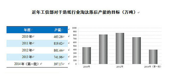 工信部宣布淘汰400万吨落后造纸产能利好大型造纸企业