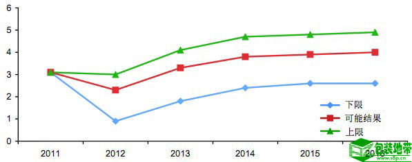 2012-2016瓦楞工业下行风险及利好因素