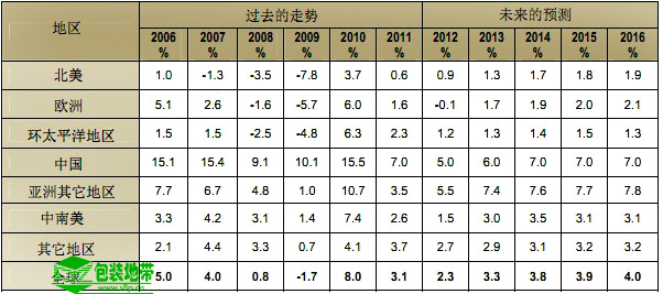 2012-2016全球瓦楞需求预测