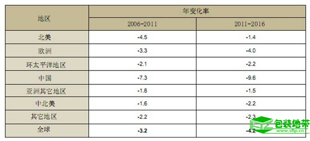 2012-2016全球瓦楞包装规格与形式变化趋势