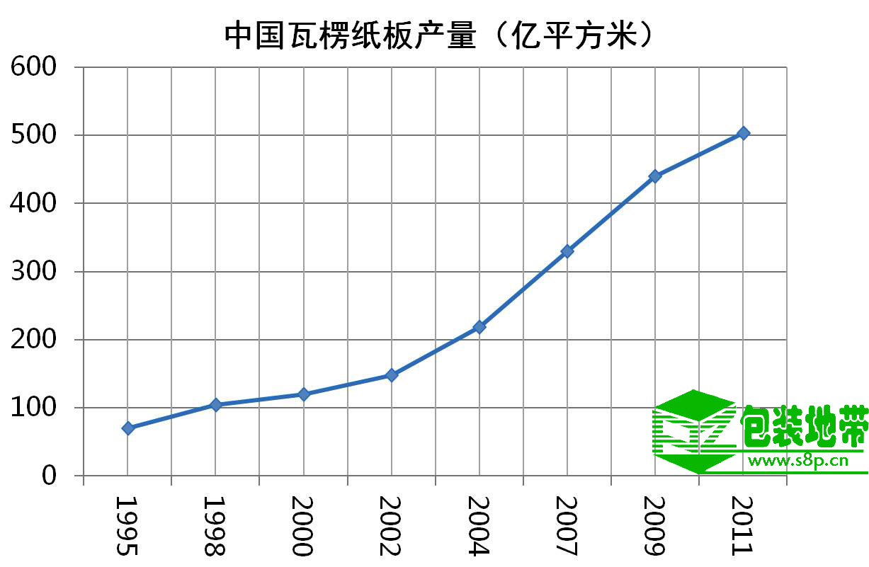 一、物联网、移动互联、新土改大背景下的中国瓦楞工业（总述）