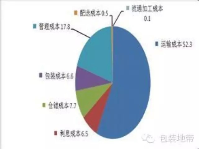 并非用纸越少成本越低，纸包装企业成本解析