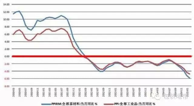 2015年行业扩张行动骤然停止，什么情况？