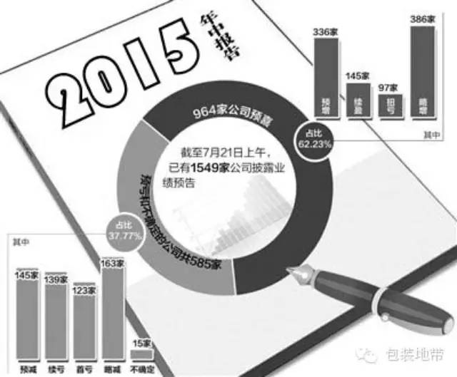 包装印刷行业26家上市公司半年报成绩喜人，但仍有两家陷入亏损