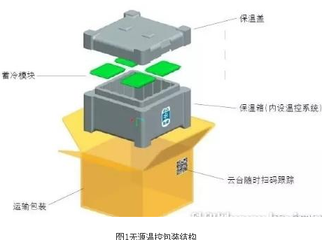 温控包装：疫苗再也不用担心冷链运输问题了