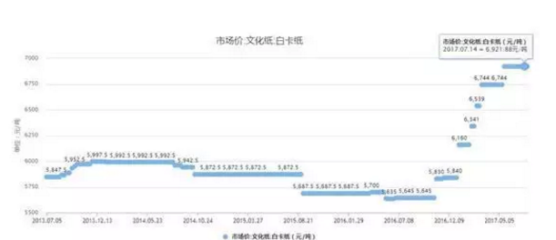 煤超疯演变成纸上飞，包装原纸疯涨背后推手大起底