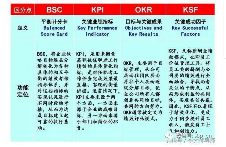 图解四大绩效工具：BSC、KPI、OKR、KSF深度分析！