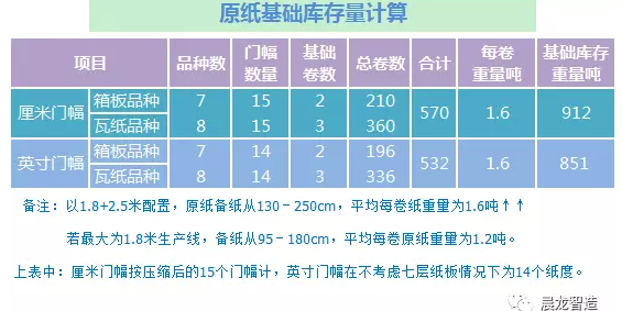 【焦点关注】纸降进入下降通道，纸板厂的原纸基础库存多少合适 ？