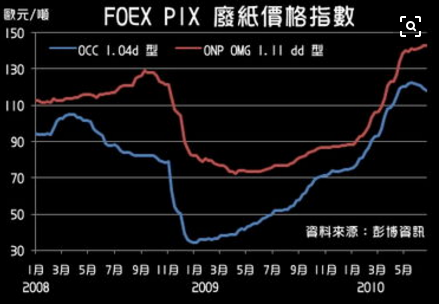 造纸业七公司三季报报喜 净利平均增近200%