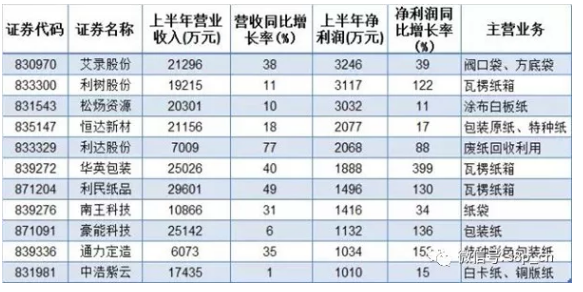 纸价飞涨，纸包装企业营收与利润双飞 但背后仍有隐忧