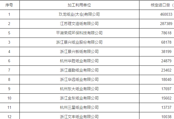 独家 | 2018年第4批废纸核定进口量公布，玖龙系首批已全部公示