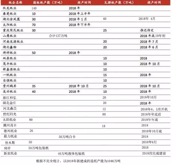 2018年新增包装纸产能大增，超过1000万吨